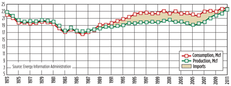 U.S. gas consumption and marketed gas production, Tcf