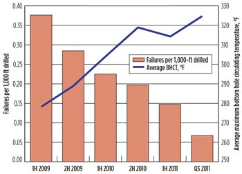 Fig. 1. Failures per 1,000 ft drilled were reduced, despite BHCT increases. Fig. 1. Failures per 1,000 ft drilled were reduced, despite BHCT increases.
