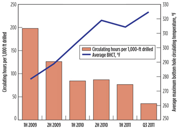 Fig. 2. Circulating hours per 1,000 ft drilled, despite BHCT increase. Fig. 2. Circulating hours per 1,000 ft drilled, despite BHCT increase.