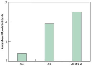 Fig. 3. One-BHA production intervals (curve and lateral) increased over time. Fig. 3. One-BHA production intervals (curve and lateral) increased over time.