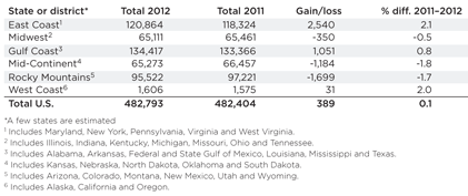 Estimated U.S. wells producing gas at the end of 2012 