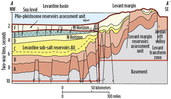 Fig. 1. Levantine basin geologic cross section. Source: USGS