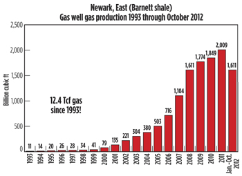Fig. 2. Aggregate Barnett gas production from January to October 2012. Source: Texas Railroad Commission
