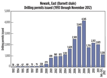 Fig. 3. Barnett 2012 drilling permits approved from January to November, 2012. Source: Texas Railroad Commission