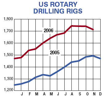 us-rotary-drilling-rigs