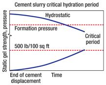 Fig. 4. The critical period after cement displacement when gas may migrate.