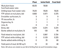 TABLE 1. Mud plant and field formulations of FR system TABLE 1. Mud plant and field formulations of FR system