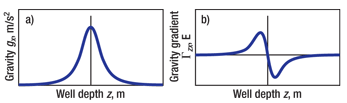 Fig. 5. a) Gravity gx versus depth. b) Gravity gradient  Gzx versus depth.