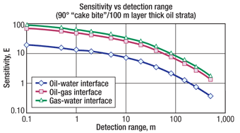 Fig. 6. Sensor resolution versus the detection range for a saturation change.