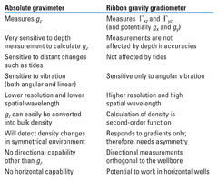 TABLE 1. Advantages and disadvantages for reservoir monitoring TABLE 1. Advantages and disadvantages for reservoir monitoring
