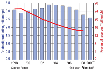 Fig. 4. Mexico was hard hit by the economic crisis, the reduction in production and the decline in prices.