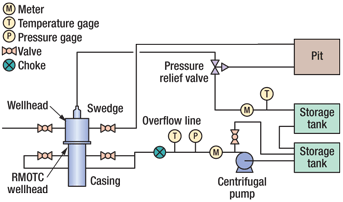 Fig. 4. Water is pumped by the ESP up the tubing and into the storage tanks which are equalized by flex hoses connected near the bottom of the tanks. The centrifugal pump pumps water from the tanks through a choke valve and down the casing-tubing annulus, where it could be recirculated as desired. A pressure relief valve was connected to a chained-down hard line that would divert to the pit. A tee and valve would allow diversion of the centrifugal pump output to the storage tank if necessary. Fig. 4. Water is pumped by the ESP up the tubing and into the storage tanks which are equalized by flex hoses connected near the bottom of the tanks. The centrifugal pump pumps water from the tanks through a choke valve and down the casing-tubing annulus, where it could be recirculated as desired. A pressure relief valve was connected to a chained-down hard line that would divert to the pit. A tee and valve would allow diversion of the centrifugal pump output to the storage tank if necessary.
