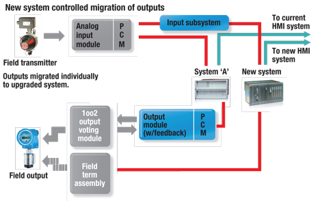 Migration of outputs to the new safety system.
