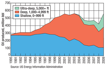 Federal offshore oil production in the Gulf of Mexico.