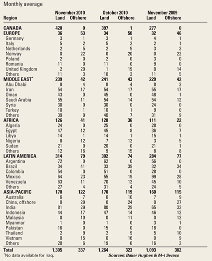 International Rotary Rig Count