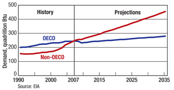 In 2007, energy demand outside the OECD exceeded that of the OECD for the first time. In the 2008 recession, non-OECD demand barely dipped.