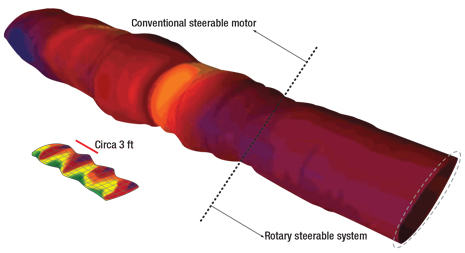 Downhole imaging shows the variation in hole diameter of a borehole that was initially drilled with a conventional steerable motor and subsequently finished using a rotary steerable system.