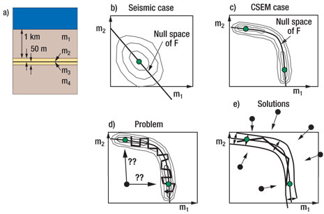 a) Model used to understand the character of the solution: a near-resolution target layer buried under about a kilometer of sea and a kilometer of rock. b) Characteristic null space and posterior probability contours for reflection seismic. c) Characteristic null space and posterior probability contours for CSEM. d) Possible slow diffusion problem with Metropolis CSEM sampling. e) Parametric bootstrap methods quickly explore the posterior by repeated optimizations.