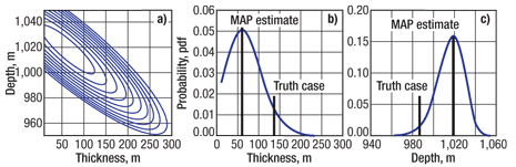 a) Contour plot of model probability, or marginal model likelihood (MML), of the three-layer model fit to common-midpoint-5 data in the wedge model, as a function of reservoir depth and thickness. Contours are at unit spacings of log10(MML), so three contours is approximately the conceivable span of model support in the data. Marginal distributions of b) thickness and c) depth of the reservoir layer associated with the MML measure are shown with the original truth-case model values from which the data were generated and the most likely estimates of parameters. 