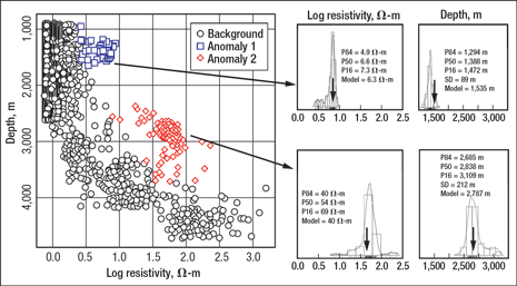 Scatter plot of all realizations showing the background trend (black) and two anomalies (blue and red). The distributions of the two anomalies in resistivity and depth are also shown, with black arrows indicating the true value in the “bird” model.