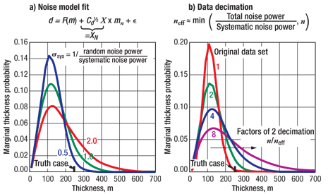 a) Inferred thickness marginal distribution of the resistivity target as a function of relative tolerance of systematic errors in inline |E| data, using quadratic systematics with offset. Curves are colored according to the assumed ratio of systematic to random noise power. b) Very similar effects are obtained through data set reduction by a factor of 2.