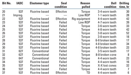 Reason for pulling and condition of bits Reason for pulling and condition of bits