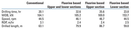 Filtered performance data for bits Filtered performance data for bits