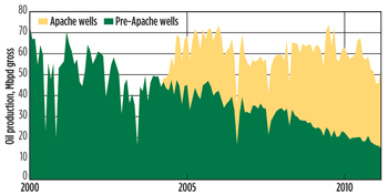 Fig. 1. Forties field production history, 2000 to 2011.