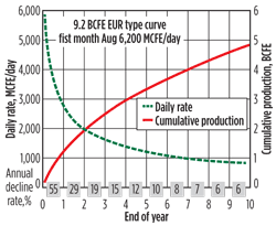 Fig. 4. Daily production rate and cumulative production for a typical Cimarex well.