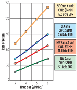 Fig. 5. Continental Resources’ rates of return for several wells based on Henry Hub prices.