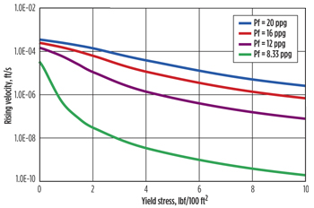 Fig. 1. Rising velocity vs. yield stress varying fluid density for horizontally-oriented fiber particle (n = 1.0 and K = 2.1 lbfsn/100 ft2). Fig. 1. Rising velocity vs. yield stress varying fluid density for horizontally-oriented fiber particle (n = 1.0 and K = 2.1 lbfsn/100 ft2).