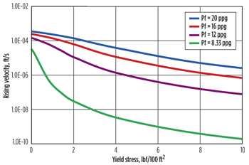 Fig. 1. Rising velocity vs. yield stress varying fluid density for horizontally-oriented fiber particle (n = 1.0 and K = 2.1 lbfsn/100 ft2).