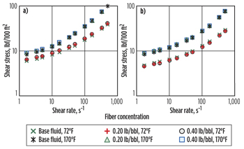 Fig. 2. Rheology of weighted (12.2-ppg) oil-based fluids at 72°F and 170°F varying fiber concentrations: a) OBM; and b) SBM. Fig. 2. Rheology of weighted (12.2-ppg) oil-based fluids at 72°F and 170°F varying fiber concentrations: a) OBM; and b) SBM.
