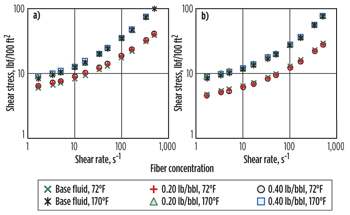 Fig. 2. Rheology of weighted (12.2-ppg) oil-based fluids at 72°F and 170°F varying fiber concentrations: a) OBM; and b) SBM.