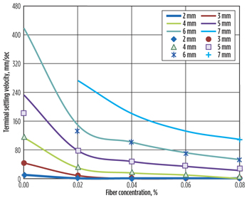 Fig. 3. Predicted and measured settling velocity vs. fiber concentration for 0.25% xanthan gum Fig. 3. Predicted and measured settling velocity vs. fiber concentration for 0.25% xanthan gum