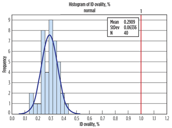 Fig. 2. Ovality (%) of X70 linepipe.