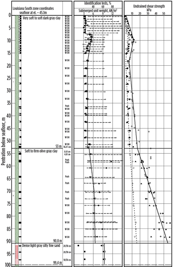 Fig. 1. Boring log and interpreted soil properties Fig. 1. Boring log and interpreted soil properties