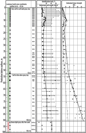 Fig. 1. Boring log and interpreted soil properties