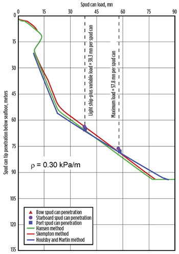 Fig. 3. Spud can penetration curves Fig. 3. Spud can penetration curves
