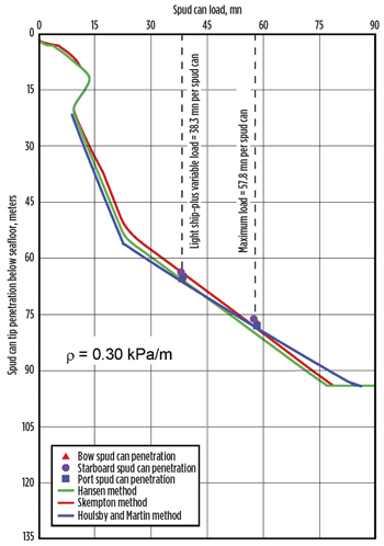 Fig. 3. Spud can penetration curves