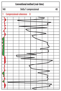 Fig. 1. A log of DTCO obtained in real time, and on a 140-to-40 ms/ft horizontal scale and the associated coherence of DTCO (red) on a 1 to 0 scale. The vertical axis is depth. Fig. 1. A log of DTCO obtained in real time, and on a 140-to-40 ms/ft horizontal scale and the associated coherence of DTCO (red) on a 1 to 0 scale. The vertical axis is depth.