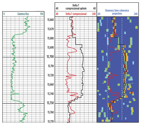 Fig. 3. Real-time STC projection example. Track 1–Gamma Ray on a 0 to 150 GAPI scale. Track 2–DTCO (red) and DTCU (black) on a 40 to 240 ms/ft scale. Track 3–Real-time STC projection on a 40-240 scale, with the minimum and maximum compressional slowness limits (white dashed). Fig. 3. Real-time STC projection example. Track 1–Gamma Ray on a 0 to 150 GAPI scale. Track 2–DTCO (red) and DTCU (black) on a 40 to 240 ms/ft scale. Track 3–Real-time STC projection on a 40-240 scale, with the minimum and maximum compressional slowness limits (white dashed).