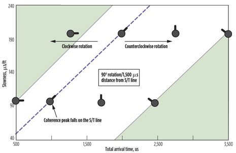 Fig. 4. Explanation of the real-time tadpoles, showing that the orientation of the tadpole tail indicates the lateral displacement of the associated peak away from the STR line. Fig. 4. Explanation of the real-time tadpoles, showing that the orientation of the tadpole tail indicates the lateral displacement of the associated peak away from the STR line.