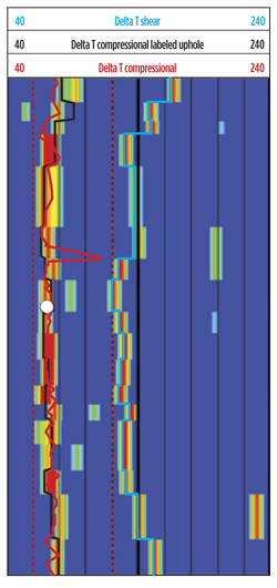 Fig. 5. Real-time STC projection example, showing both a clear compressional arrival and a clear shear arrival. The white dot is the DTPO value from the pumps-off measurement, which is confirming the validity of the labeled compressional answer. The scale is 40-240 ms/ft. Fig. 5. Real-time STC projection example, showing both a clear compressional arrival and a clear shear arrival. The white dot is the DTPO value from the pumps-off measurement, which is confirming the validity of the labeled compressional answer. The scale is 40-240 ms/ft.