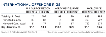 WO0114_Industry_international_offshore_rigs_table.gif