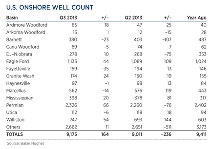 WO0114_Industry_us_onshore_well_count_table.gif