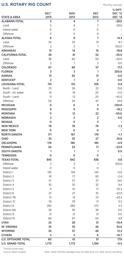 Rotary Rigs Running in US