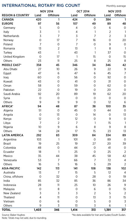 WO0115_Industry_international_rotary_rig_count_table.jpg