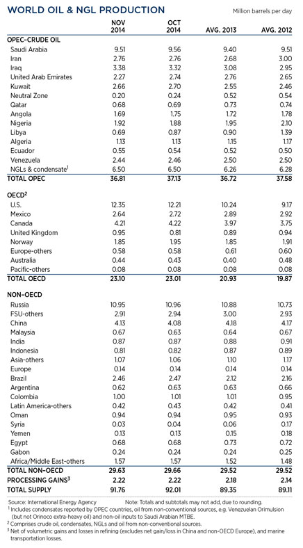 WO0115_Industry_world_oil_ngl_prod_table.jpg WO0115_Industry_world_oil_ngl_prod_table.jpg