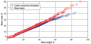 Comparison of numerical wave simulation and wave basin simulations.